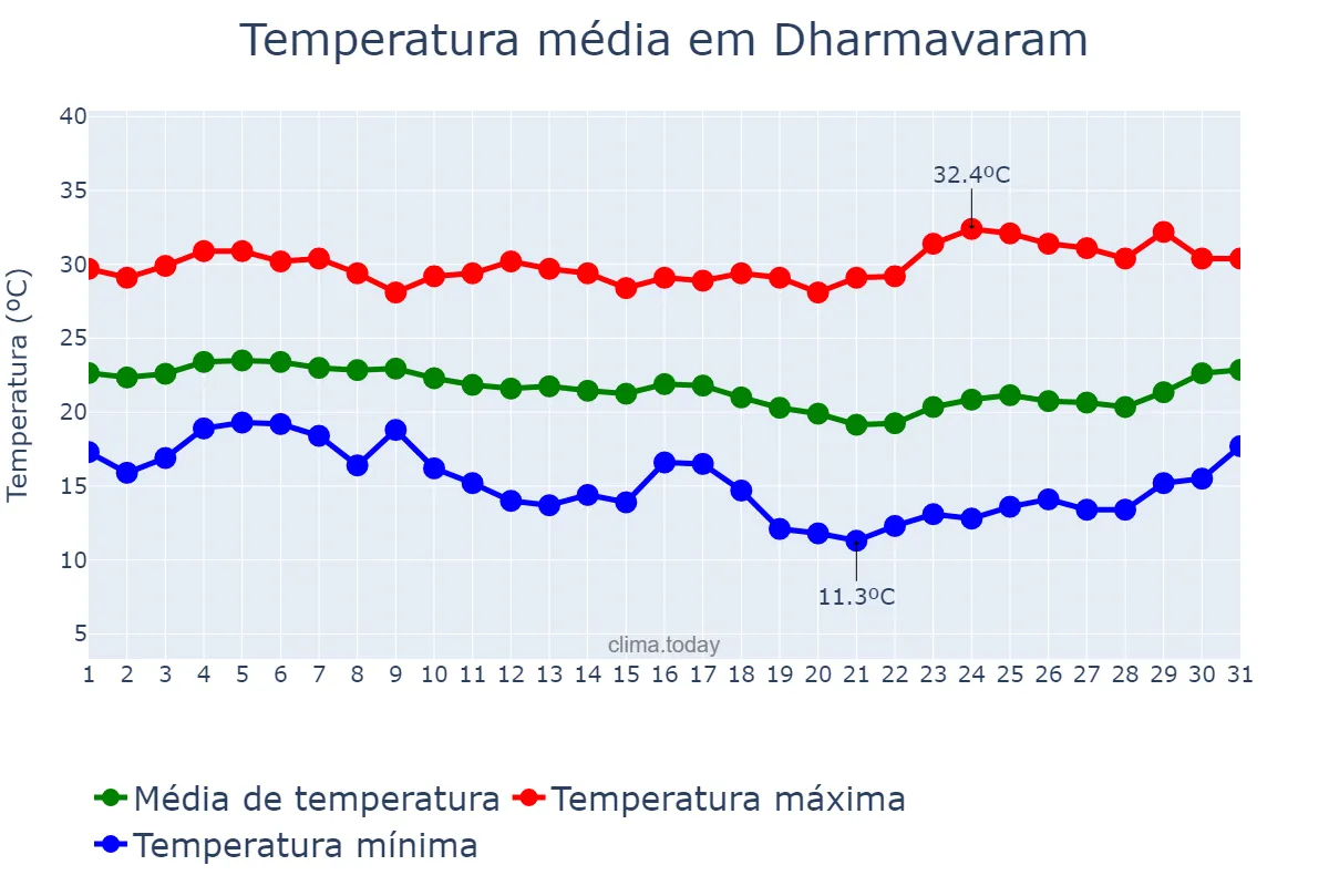 Temperatura em dezembro em Dharmavaram, Andhra Pradesh, IN