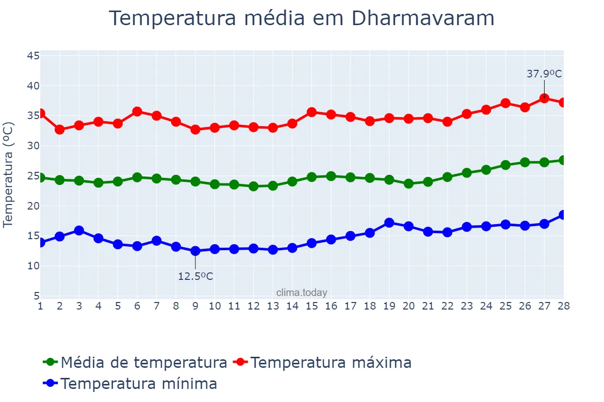 Temperatura em fevereiro em Dharmavaram, Andhra Pradesh, IN