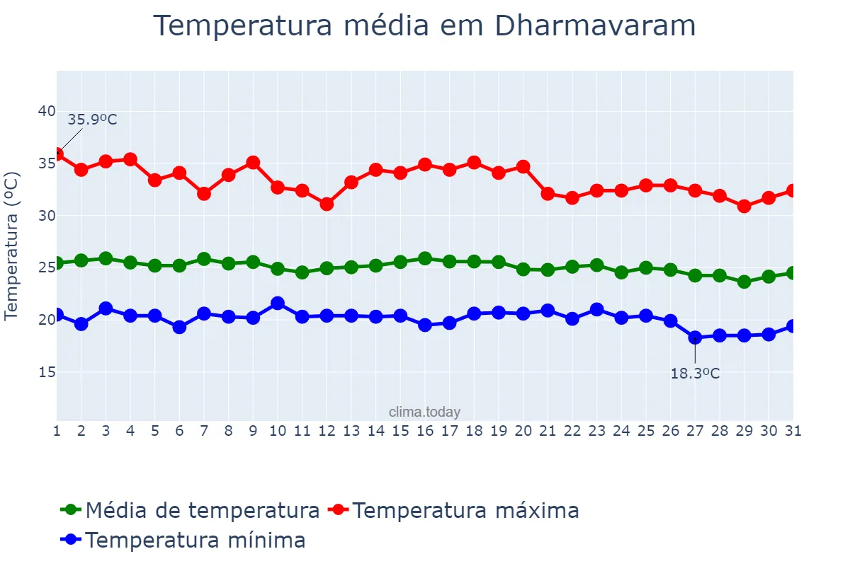 Temperatura em outubro em Dharmavaram, Andhra Pradesh, IN
