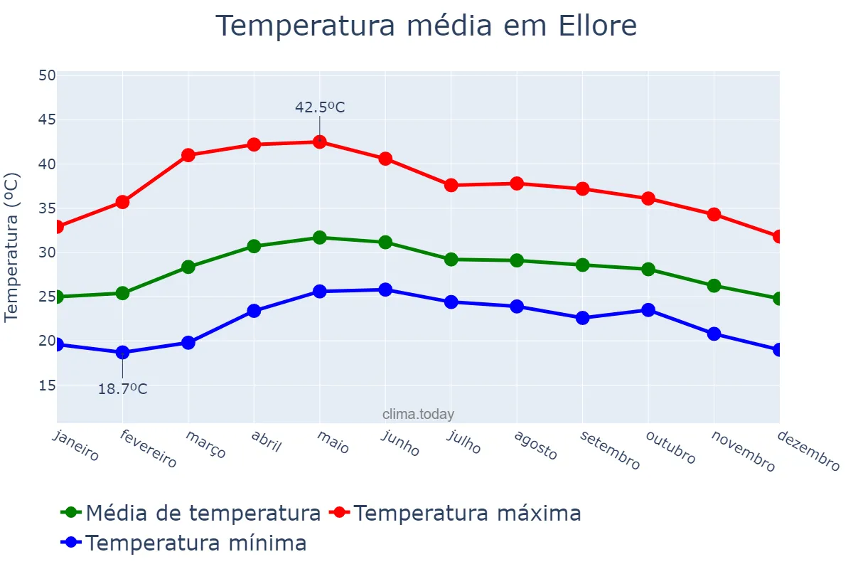 Temperatura anual em Ellore, Andhra Pradesh, IN