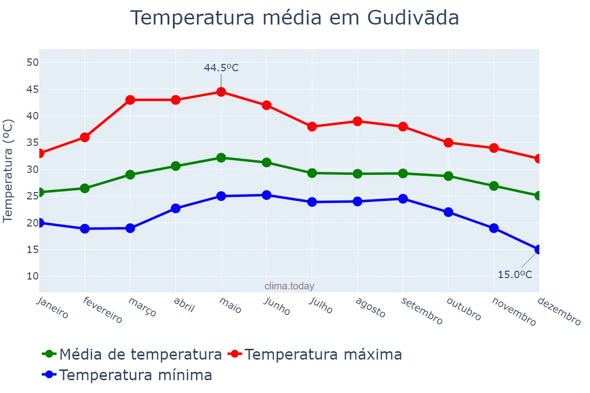 Temperatura anual em Gudivāda, Andhra Pradesh, IN