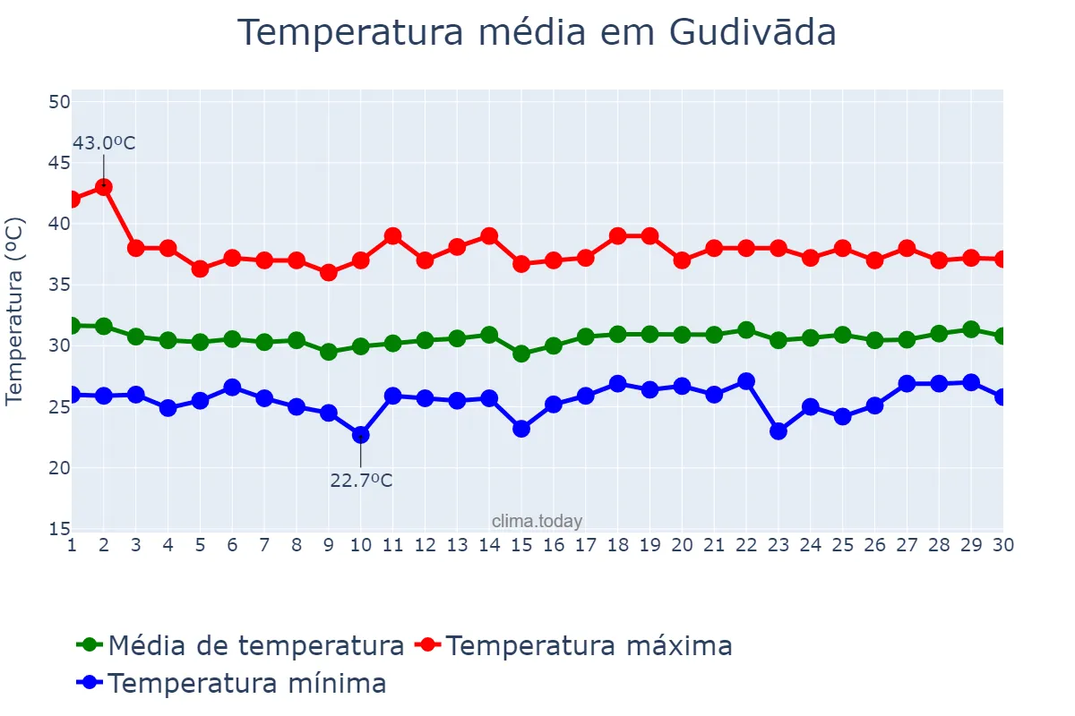 Temperatura em abril em Gudivāda, Andhra Pradesh, IN