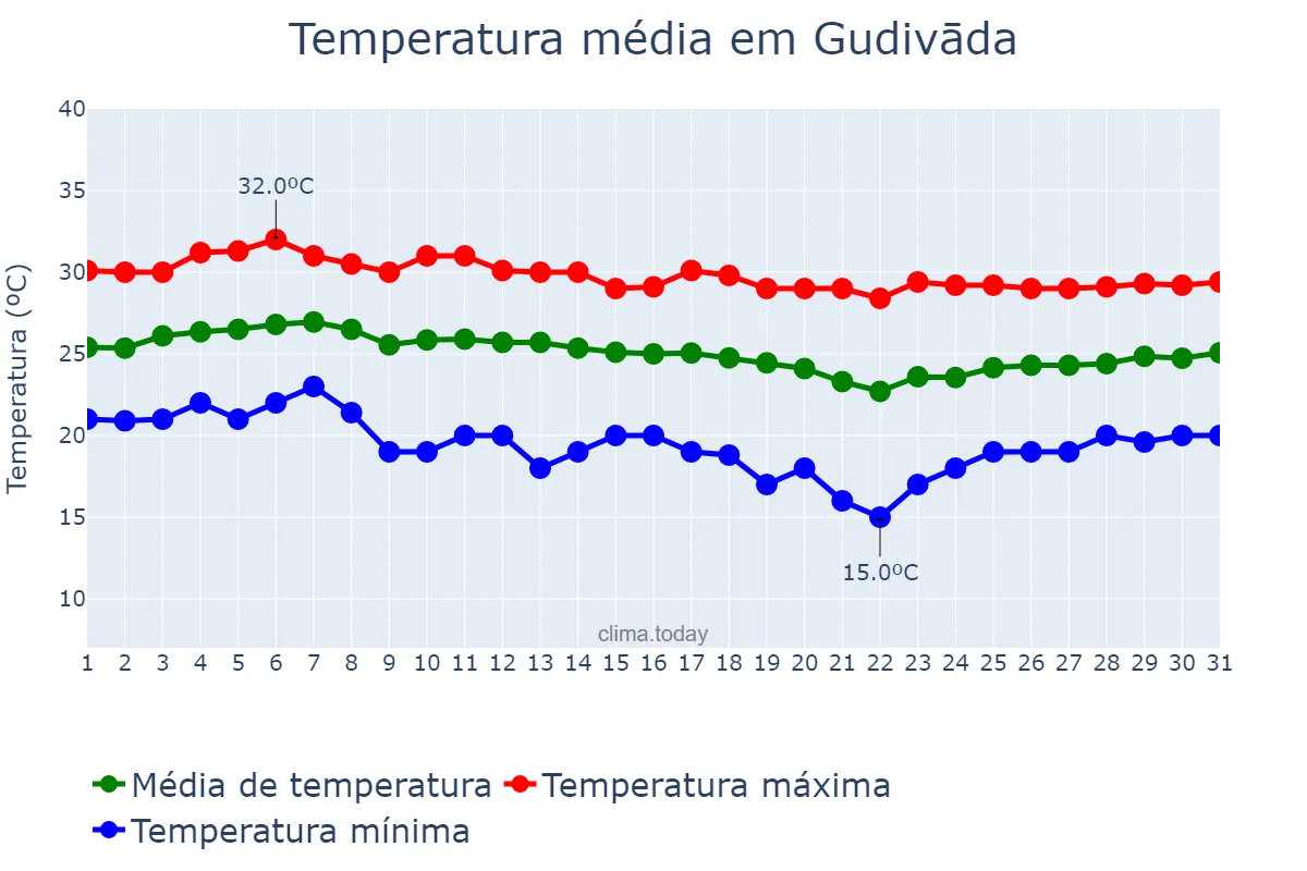 Temperatura em dezembro em Gudivāda, Andhra Pradesh, IN