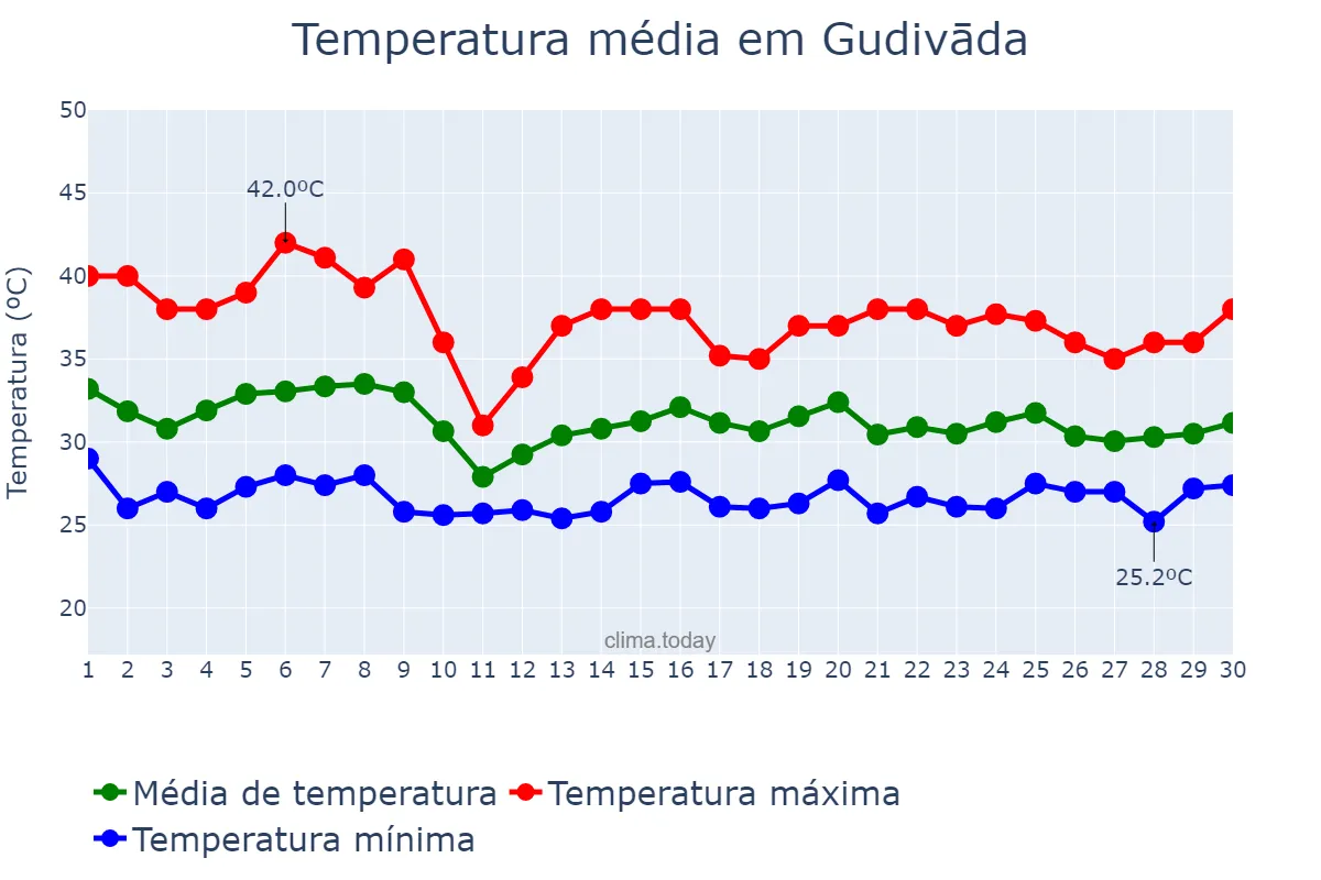 Temperatura em junho em Gudivāda, Andhra Pradesh, IN