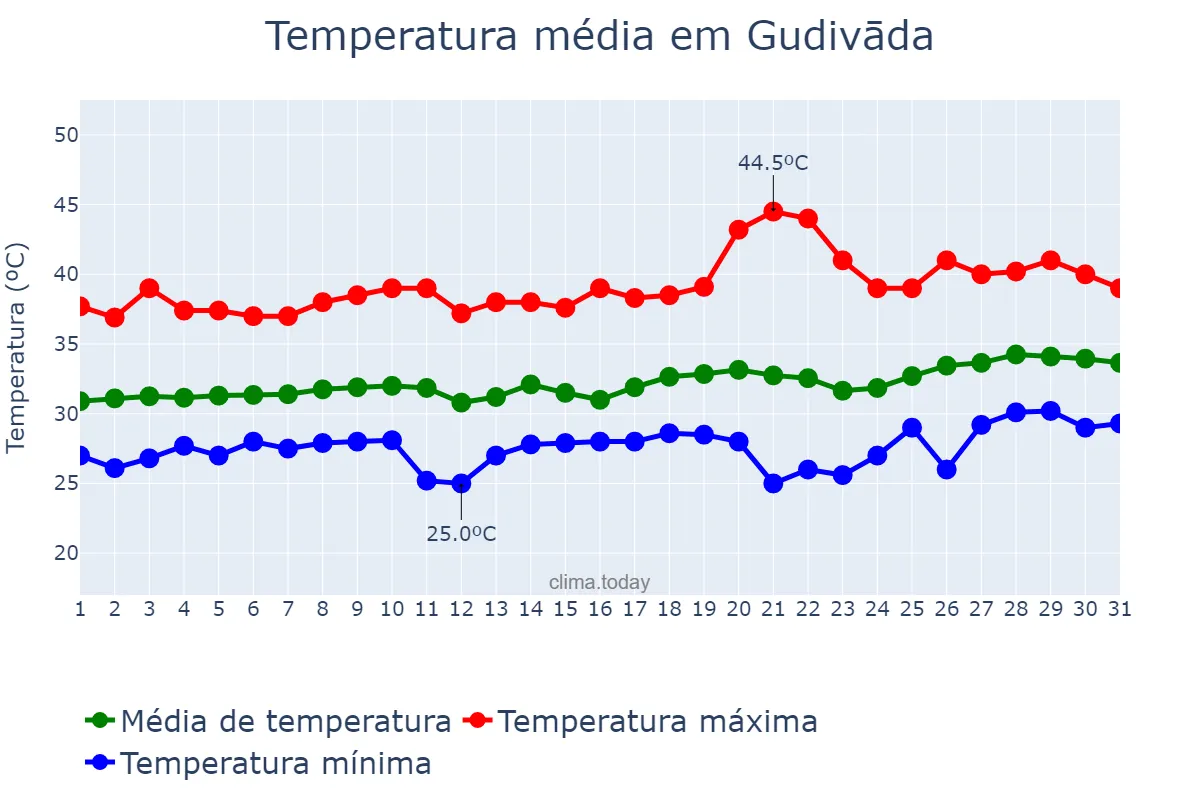 Temperatura em maio em Gudivāda, Andhra Pradesh, IN