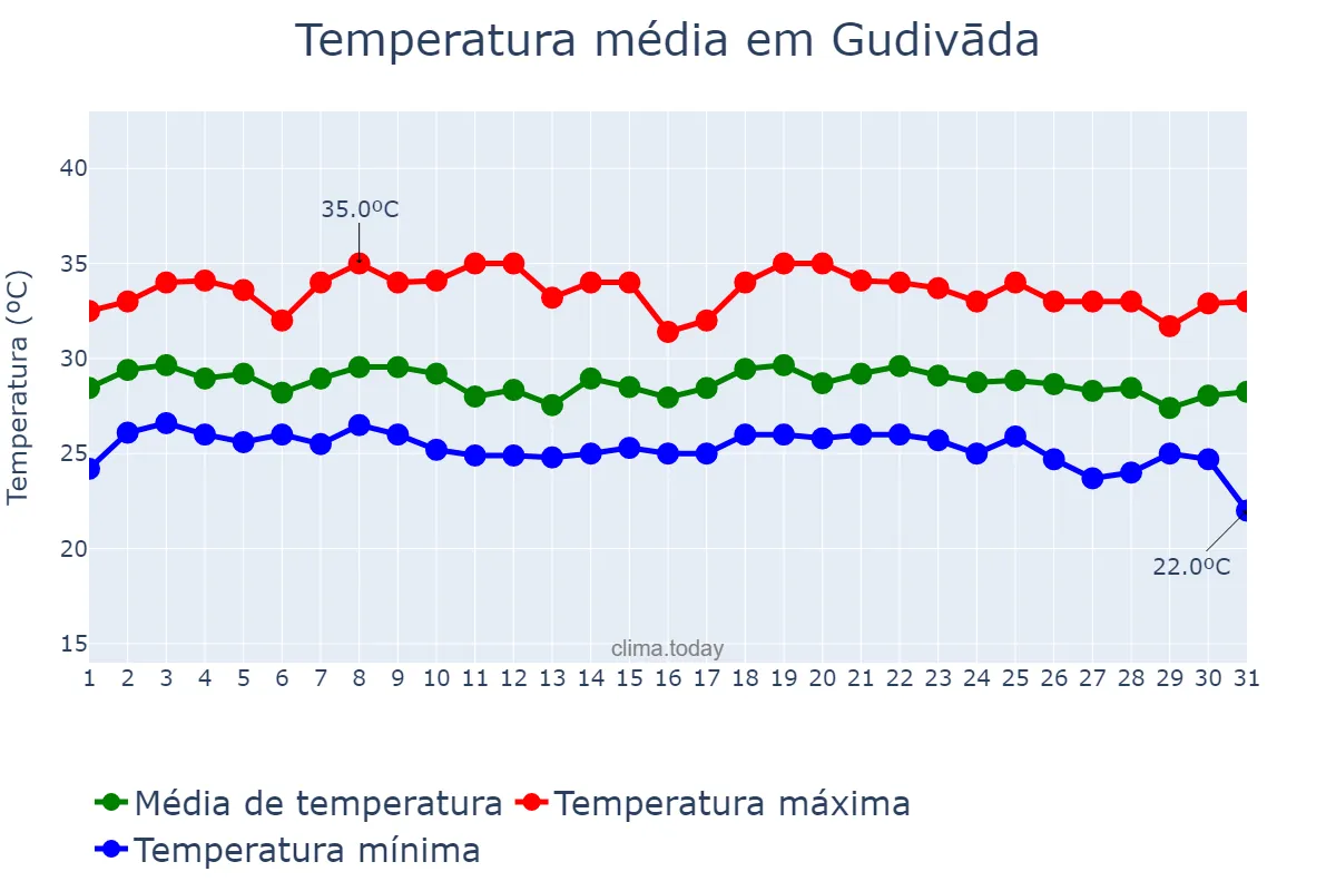 Temperatura em outubro em Gudivāda, Andhra Pradesh, IN