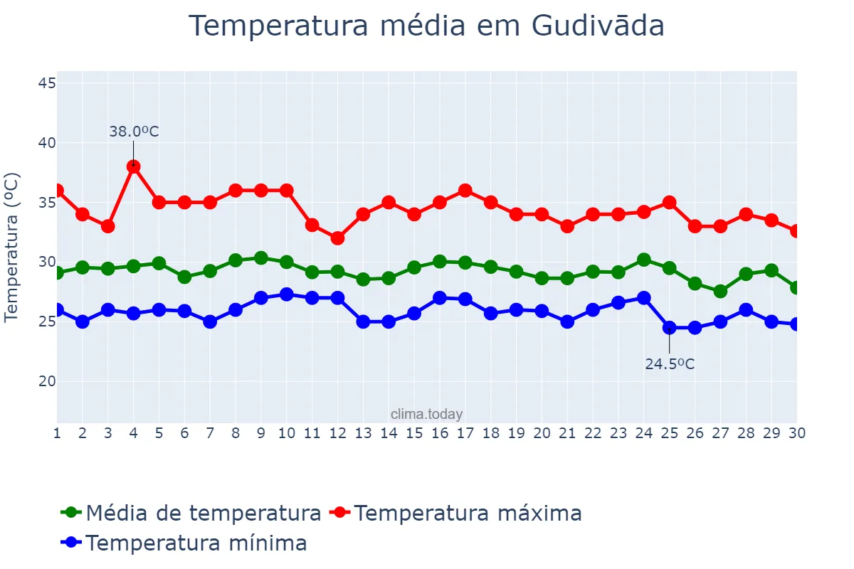 Temperatura em setembro em Gudivāda, Andhra Pradesh, IN