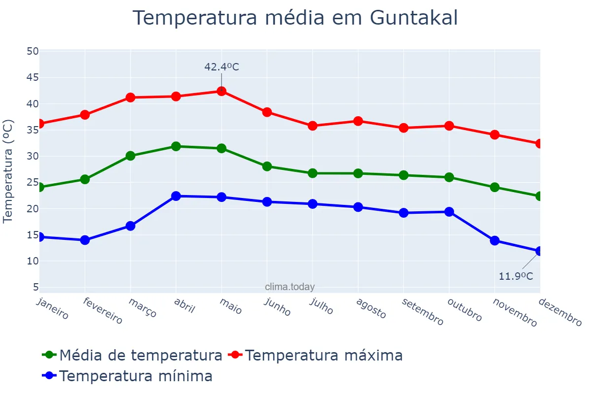 Temperatura anual em Guntakal, Andhra Pradesh, IN