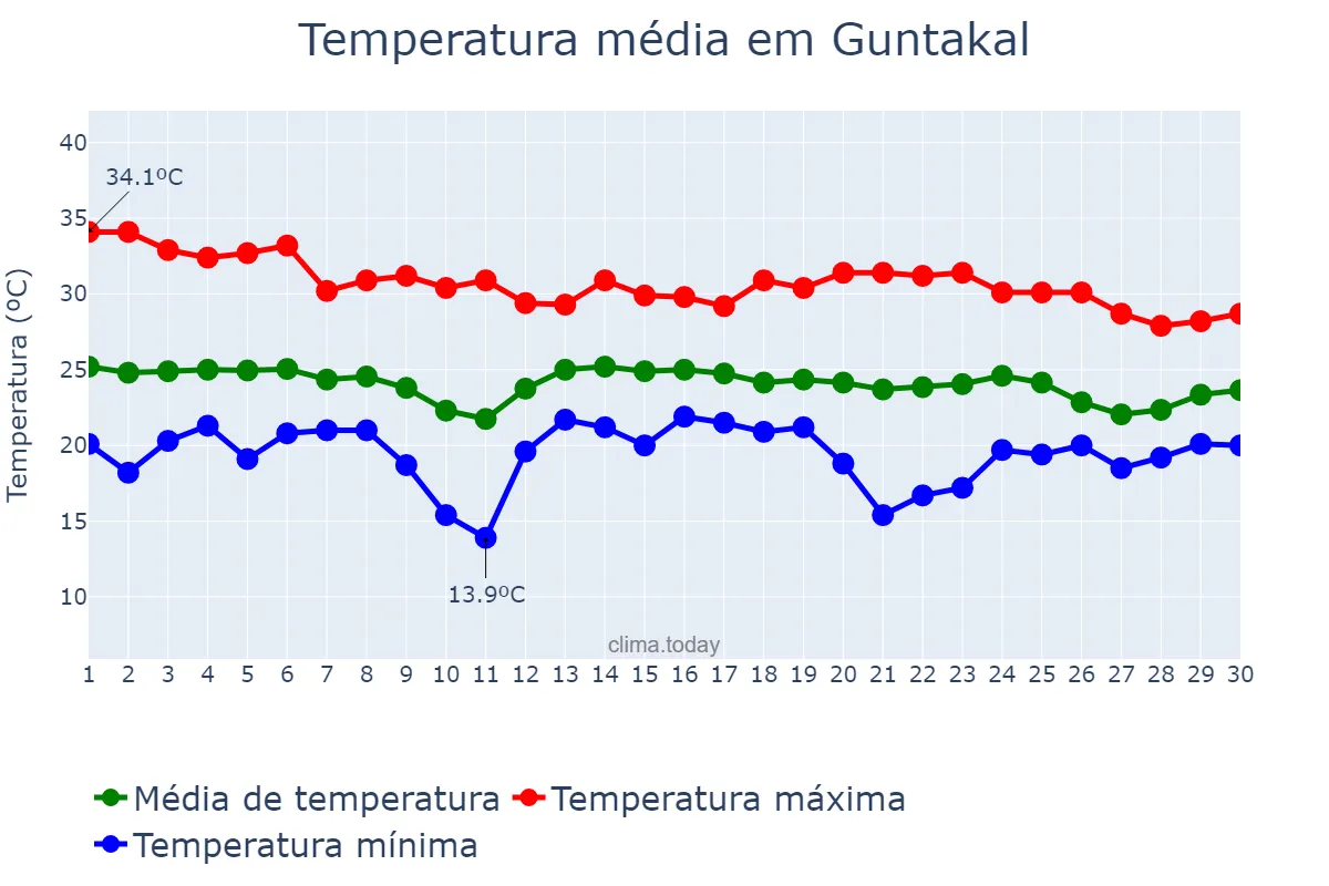 Temperatura em novembro em Guntakal, Andhra Pradesh, IN