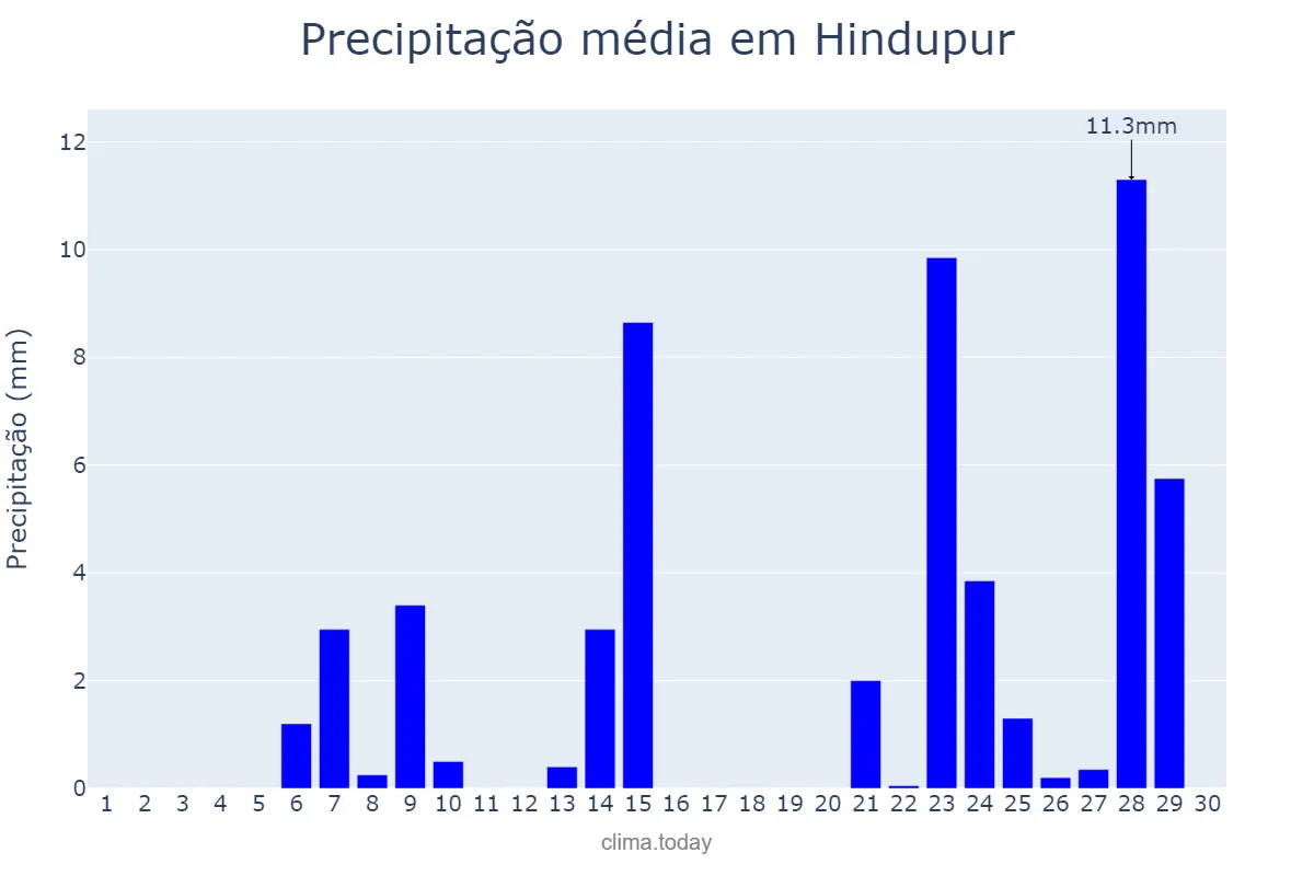 Precipitação em abril em Hindupur, Andhra Pradesh, IN