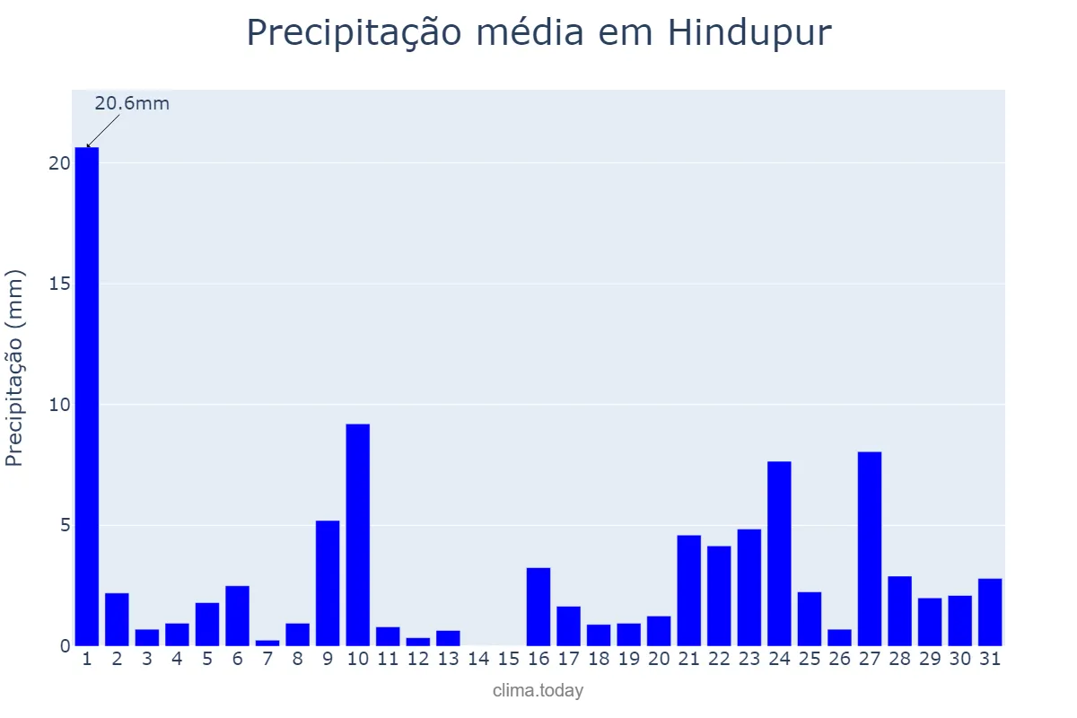 Precipitação em agosto em Hindupur, Andhra Pradesh, IN