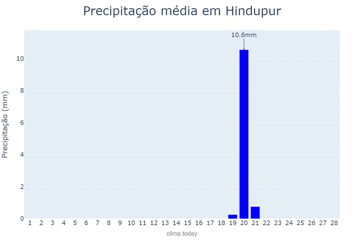 Precipitação em fevereiro em Hindupur, Andhra Pradesh, IN