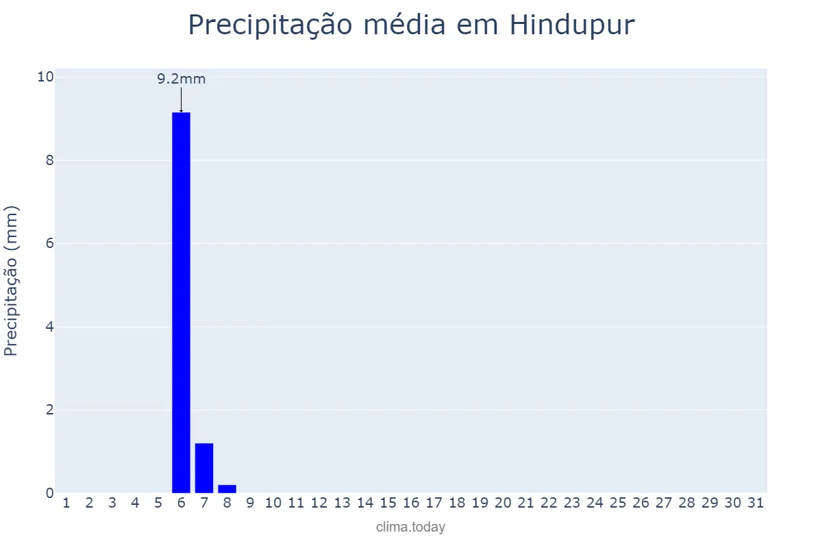 Precipitação em janeiro em Hindupur, Andhra Pradesh, IN
