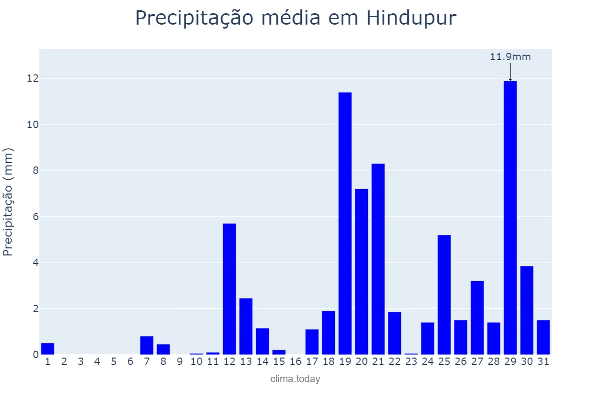 Precipitação em maio em Hindupur, Andhra Pradesh, IN