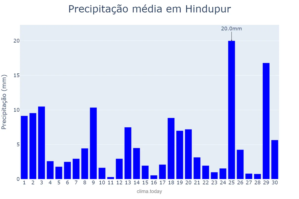 Precipitação em setembro em Hindupur, Andhra Pradesh, IN