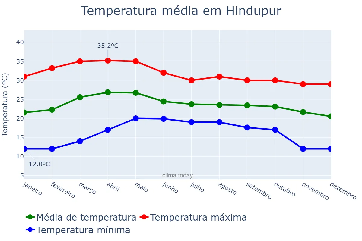 Temperatura anual em Hindupur, Andhra Pradesh, IN