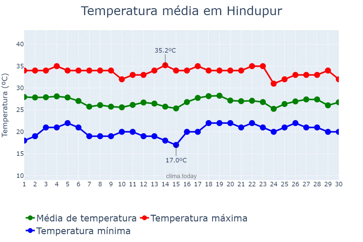 Temperatura em abril em Hindupur, Andhra Pradesh, IN