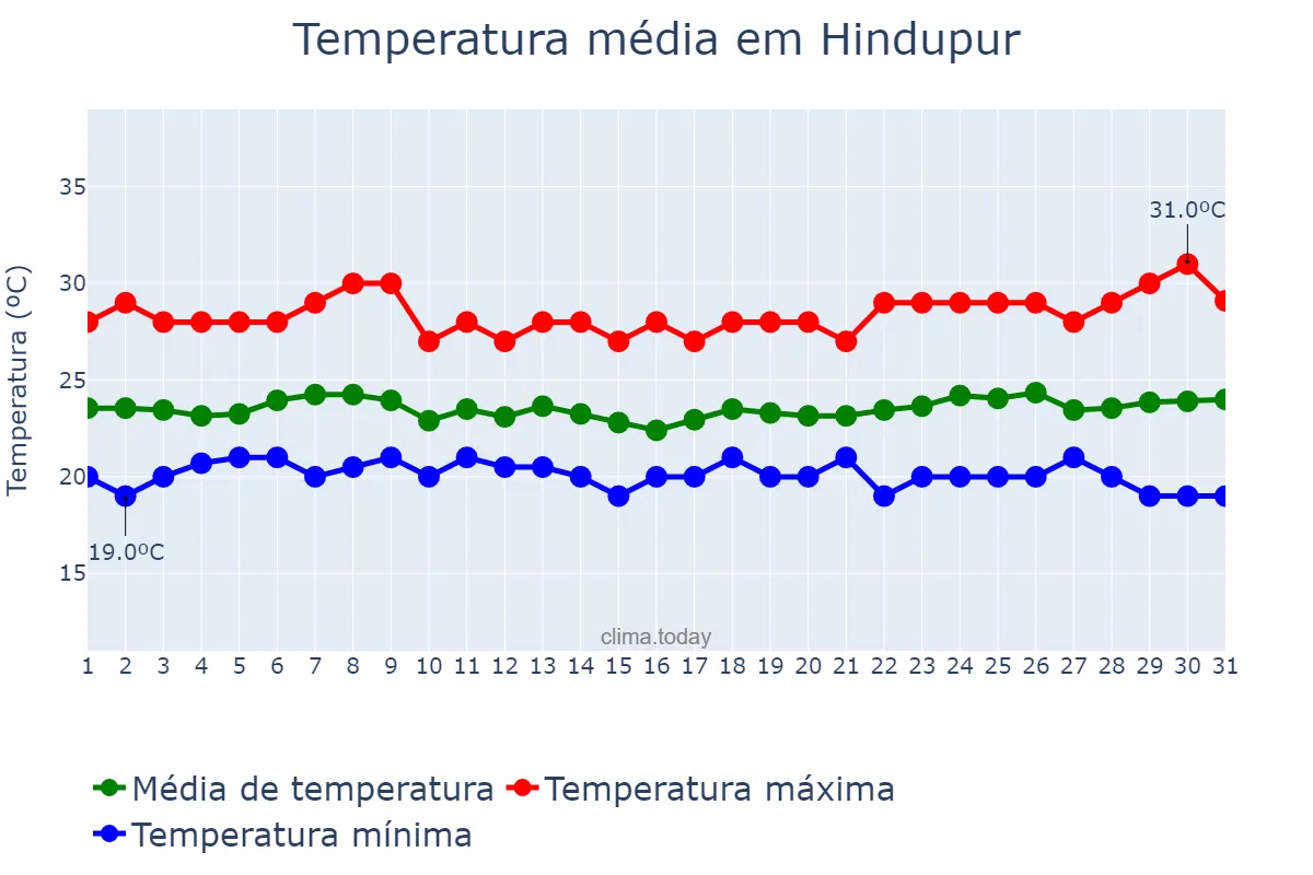Temperatura em agosto em Hindupur, Andhra Pradesh, IN