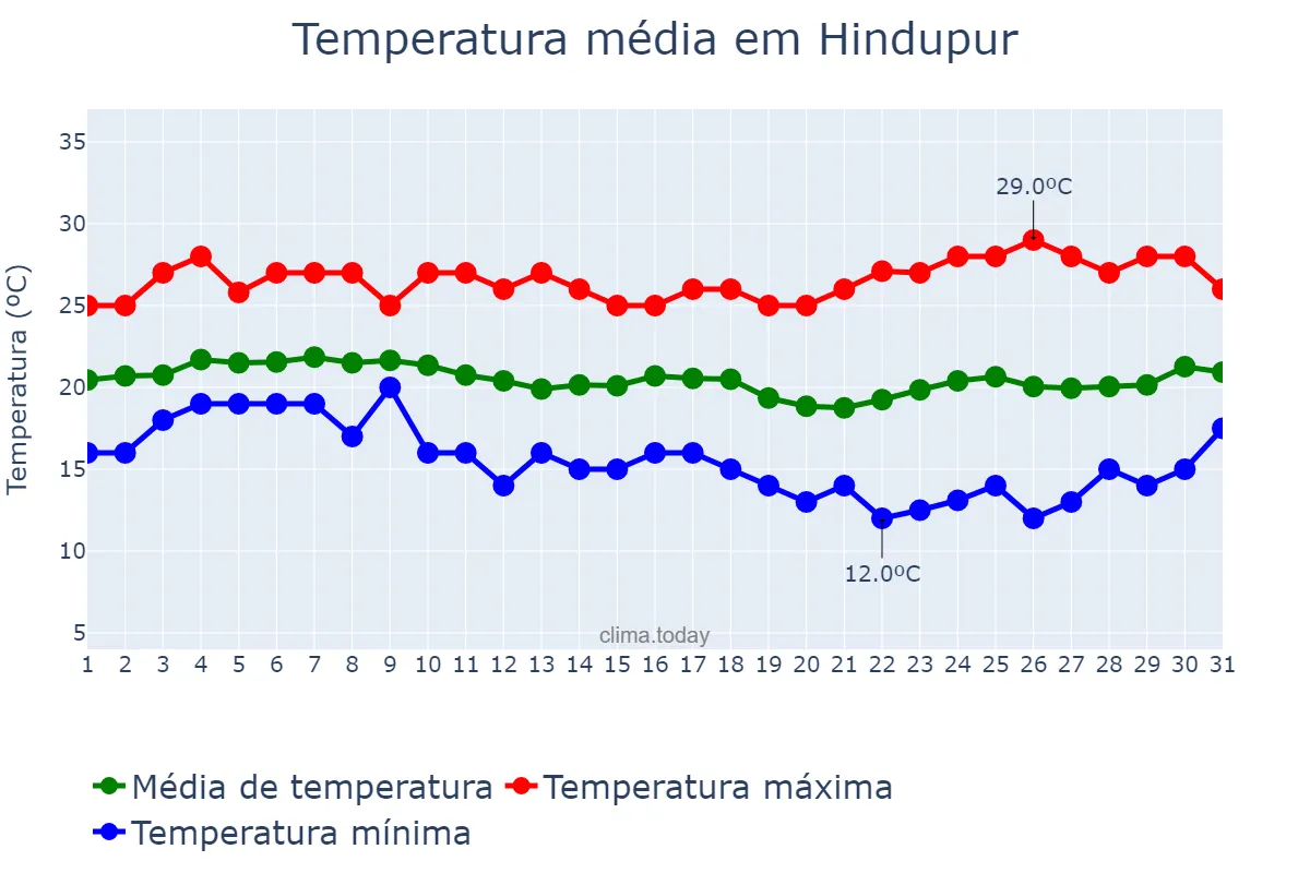 Temperatura em dezembro em Hindupur, Andhra Pradesh, IN