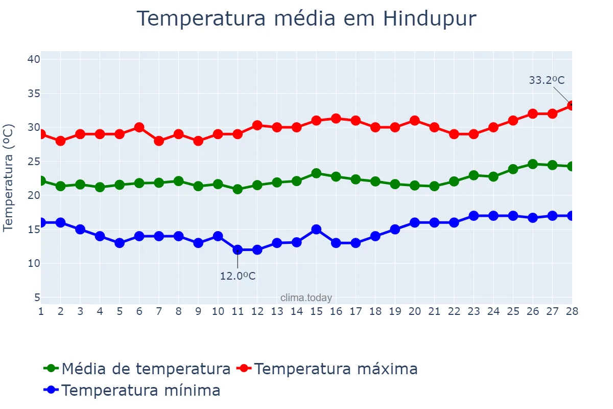 Temperatura em fevereiro em Hindupur, Andhra Pradesh, IN