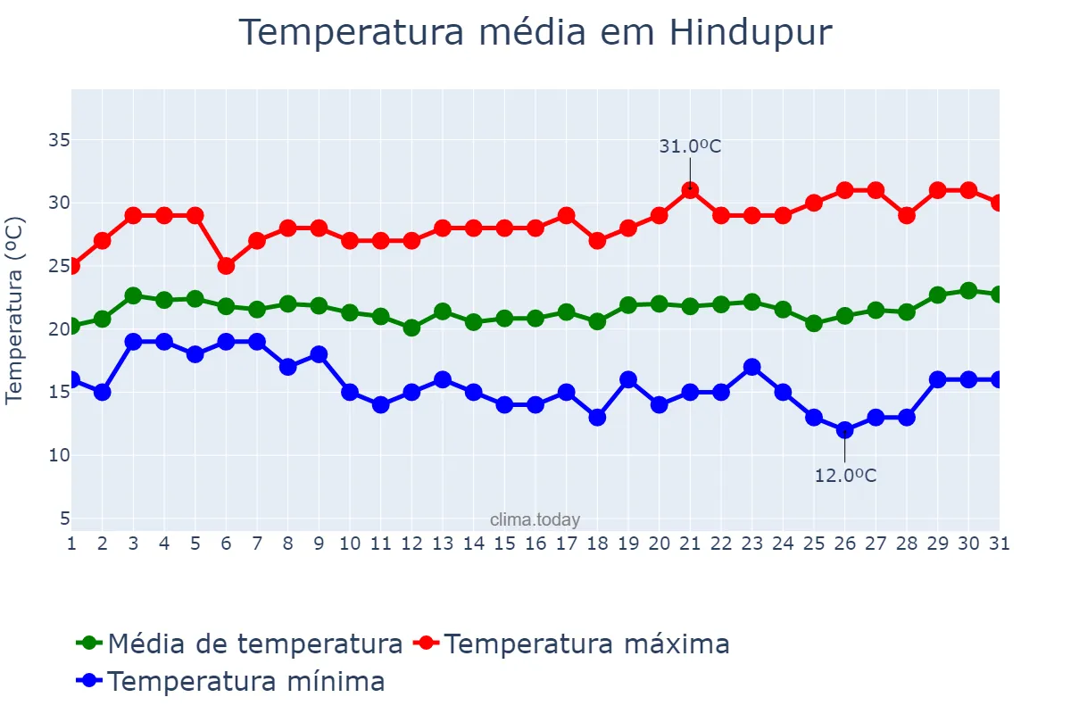 Temperatura em janeiro em Hindupur, Andhra Pradesh, IN
