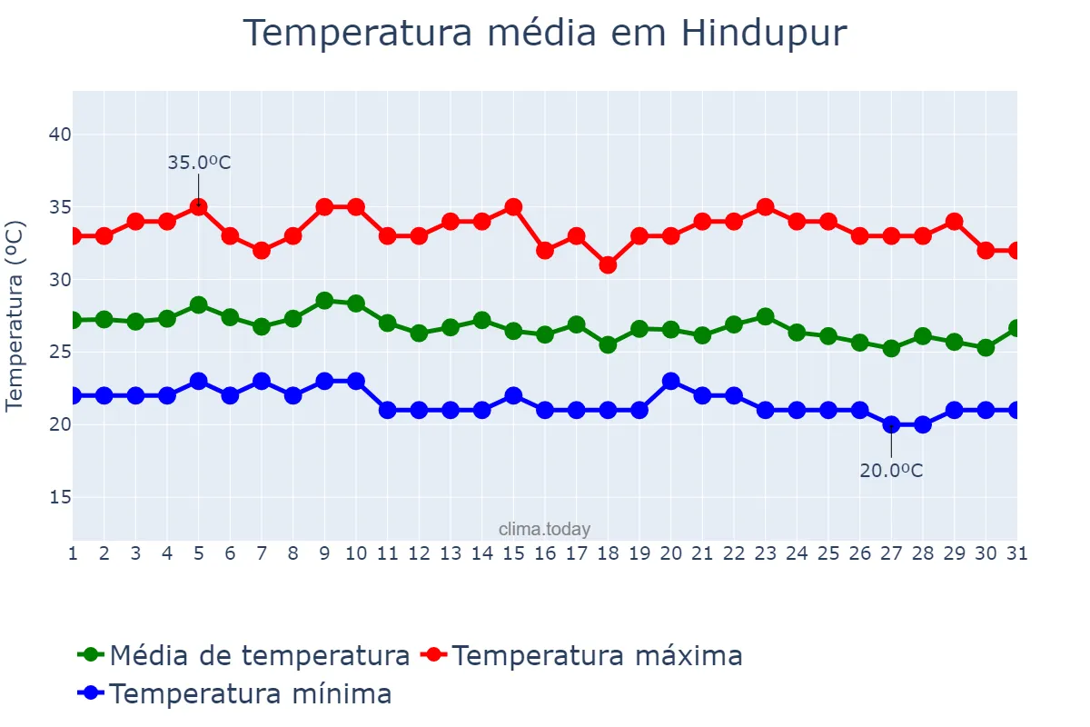 Temperatura em maio em Hindupur, Andhra Pradesh, IN