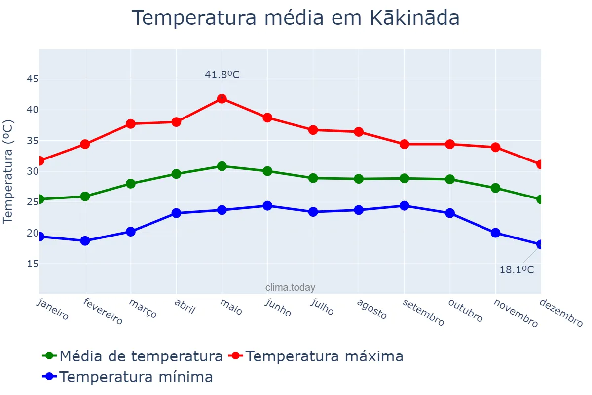 Temperatura anual em Kākināda, Andhra Pradesh, IN