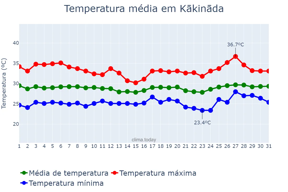 Temperatura em julho em Kākināda, Andhra Pradesh, IN