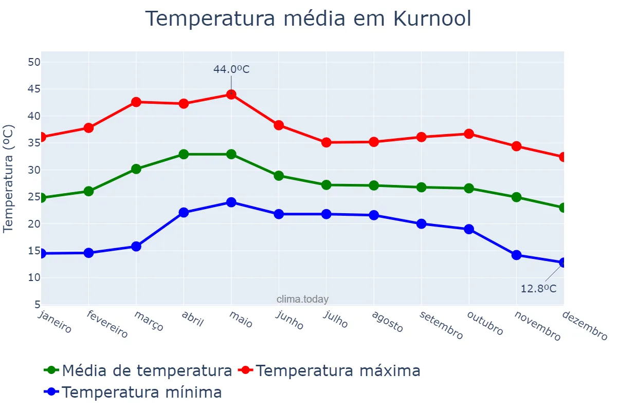 Temperatura anual em Kurnool, Andhra Pradesh, IN