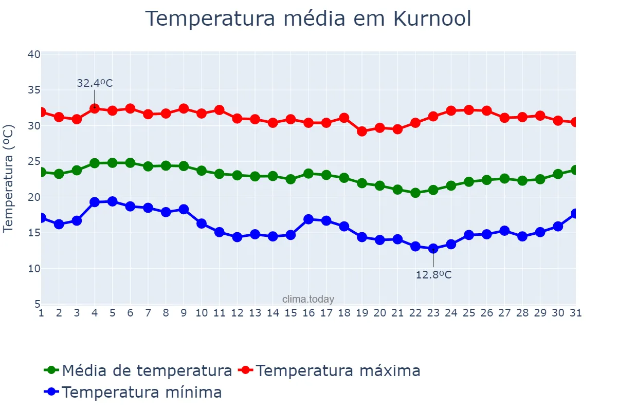Temperatura em dezembro em Kurnool, Andhra Pradesh, IN