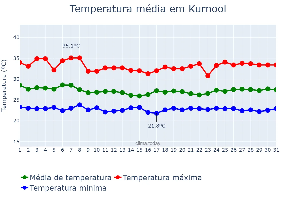 Temperatura em julho em Kurnool, Andhra Pradesh, IN