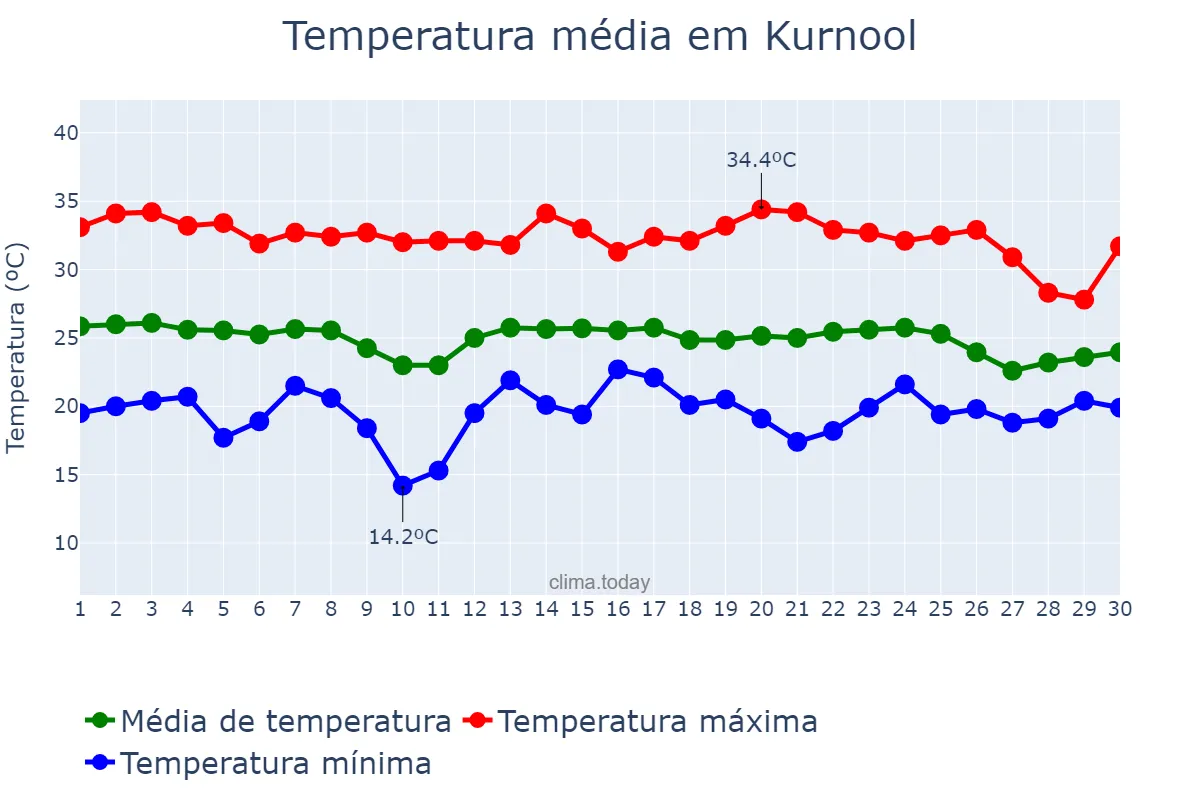 Temperatura em novembro em Kurnool, Andhra Pradesh, IN