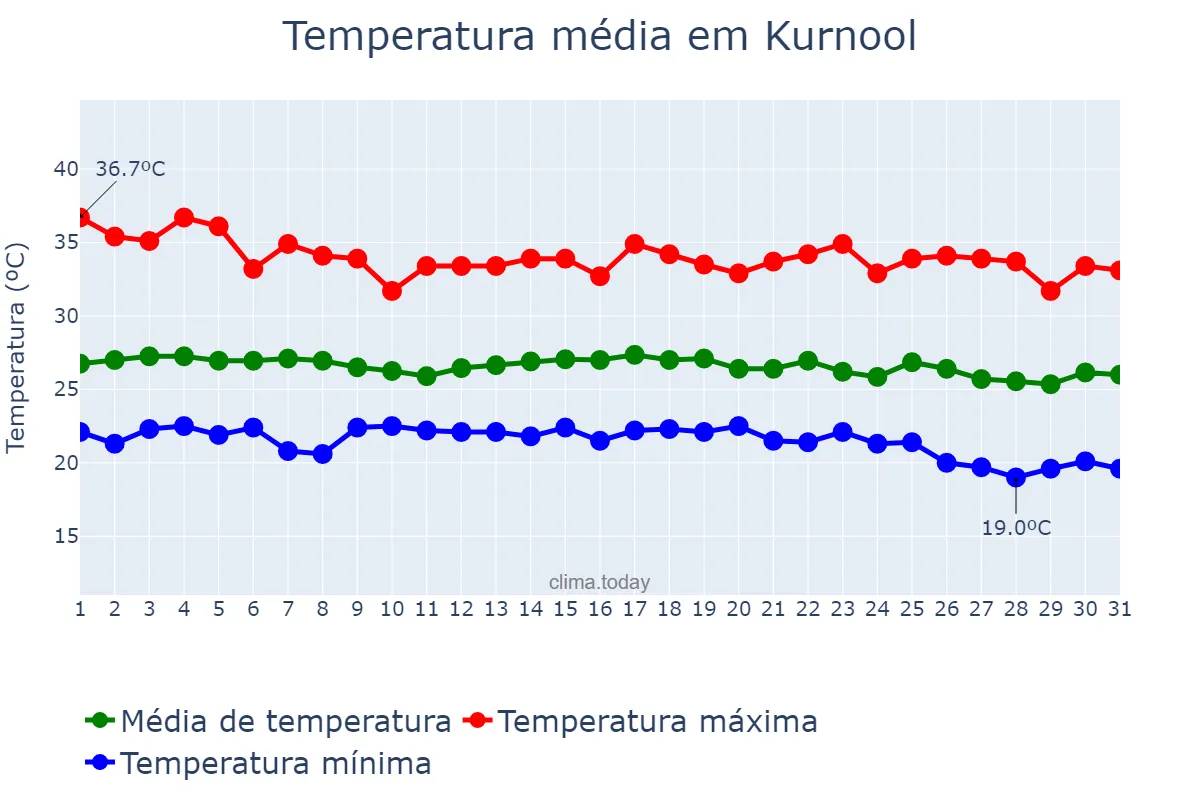 Temperatura em outubro em Kurnool, Andhra Pradesh, IN