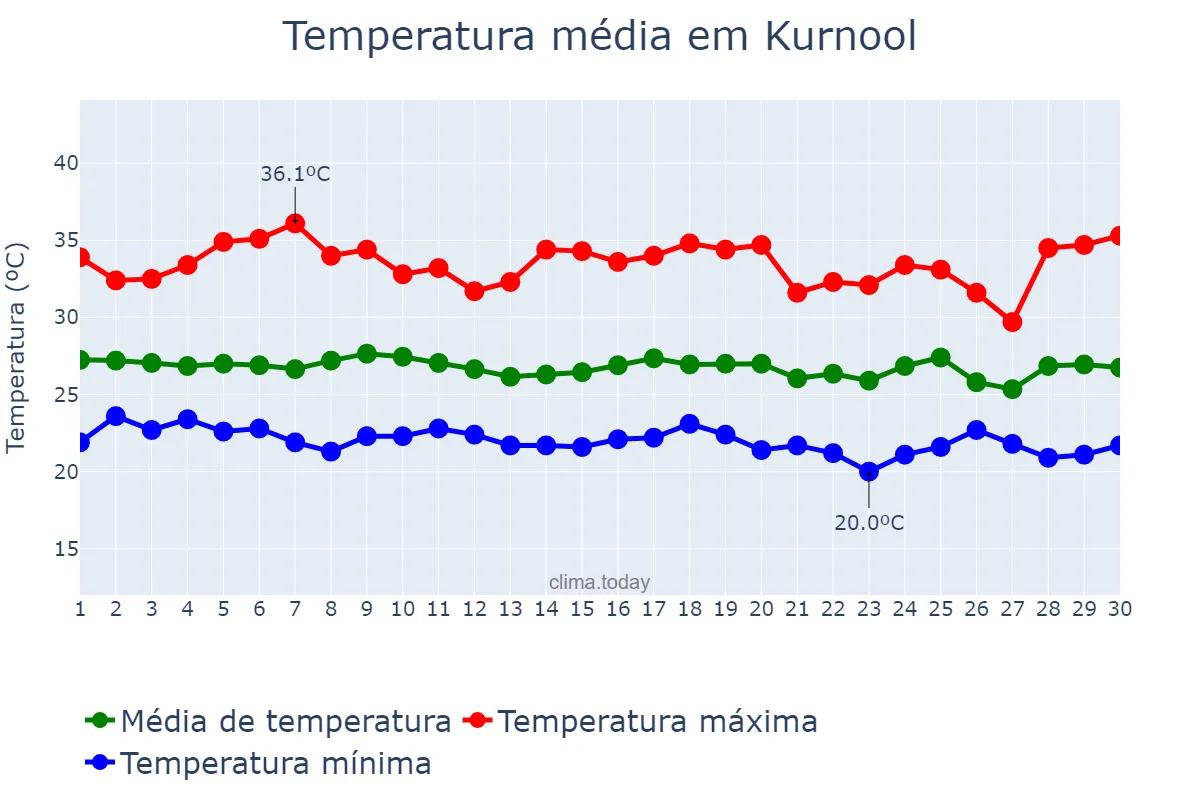 Temperatura em setembro em Kurnool, Andhra Pradesh, IN