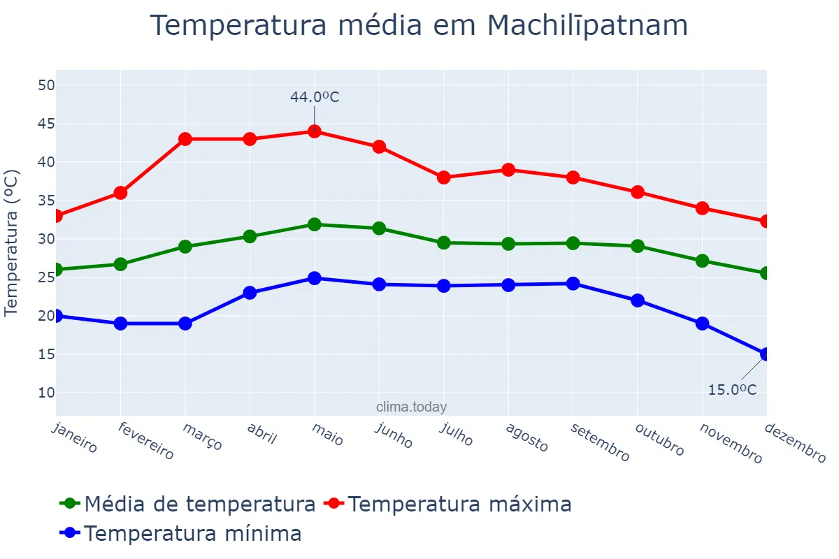 Temperatura anual em Machilīpatnam, Andhra Pradesh, IN