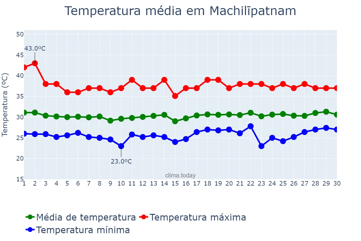 Temperatura em abril em Machilīpatnam, Andhra Pradesh, IN