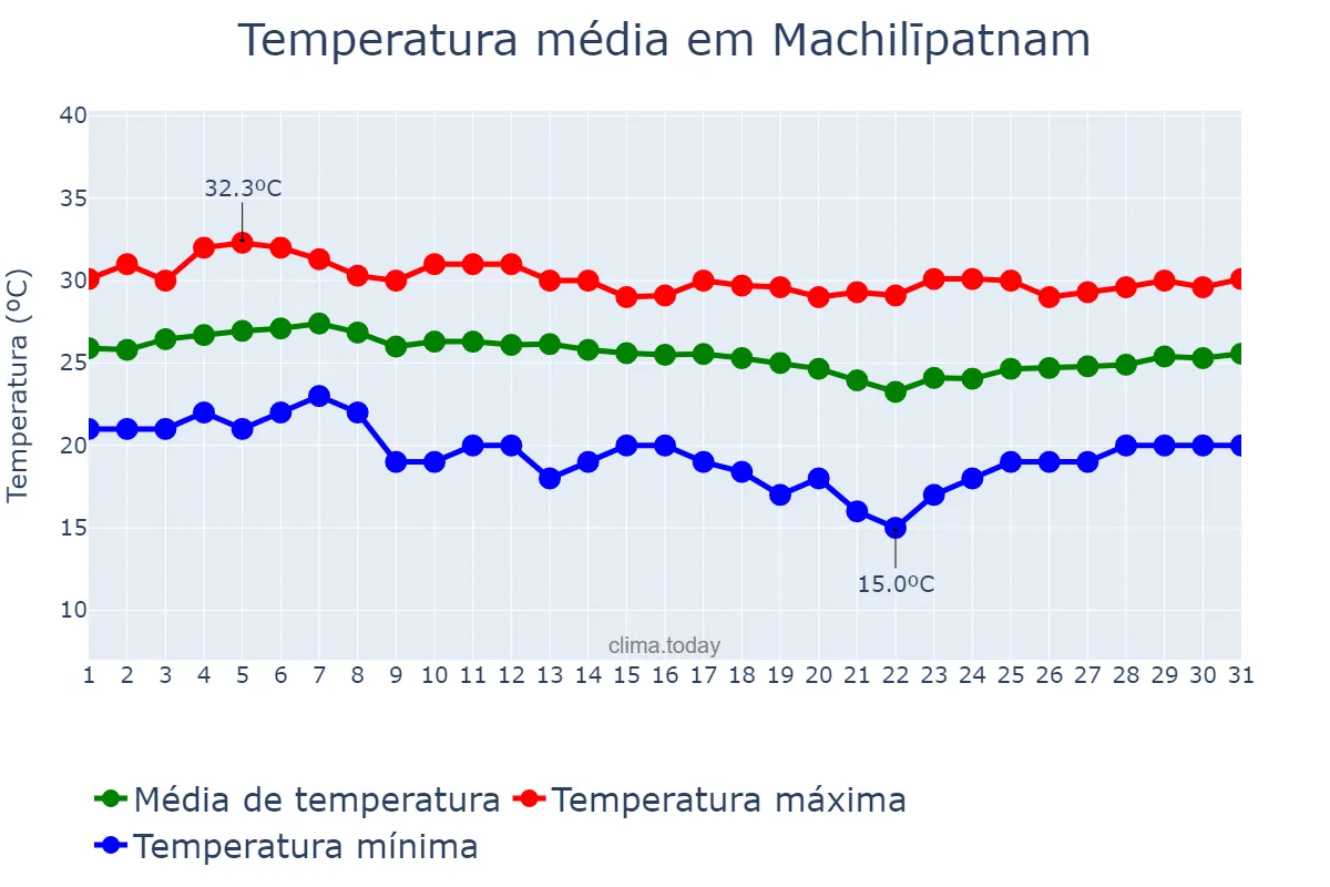 Temperatura em dezembro em Machilīpatnam, Andhra Pradesh, IN