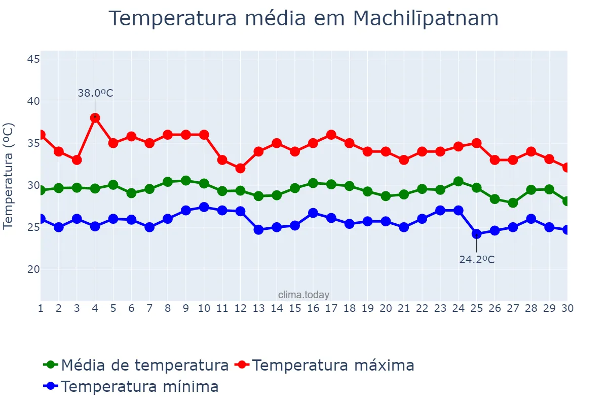 Temperatura em setembro em Machilīpatnam, Andhra Pradesh, IN