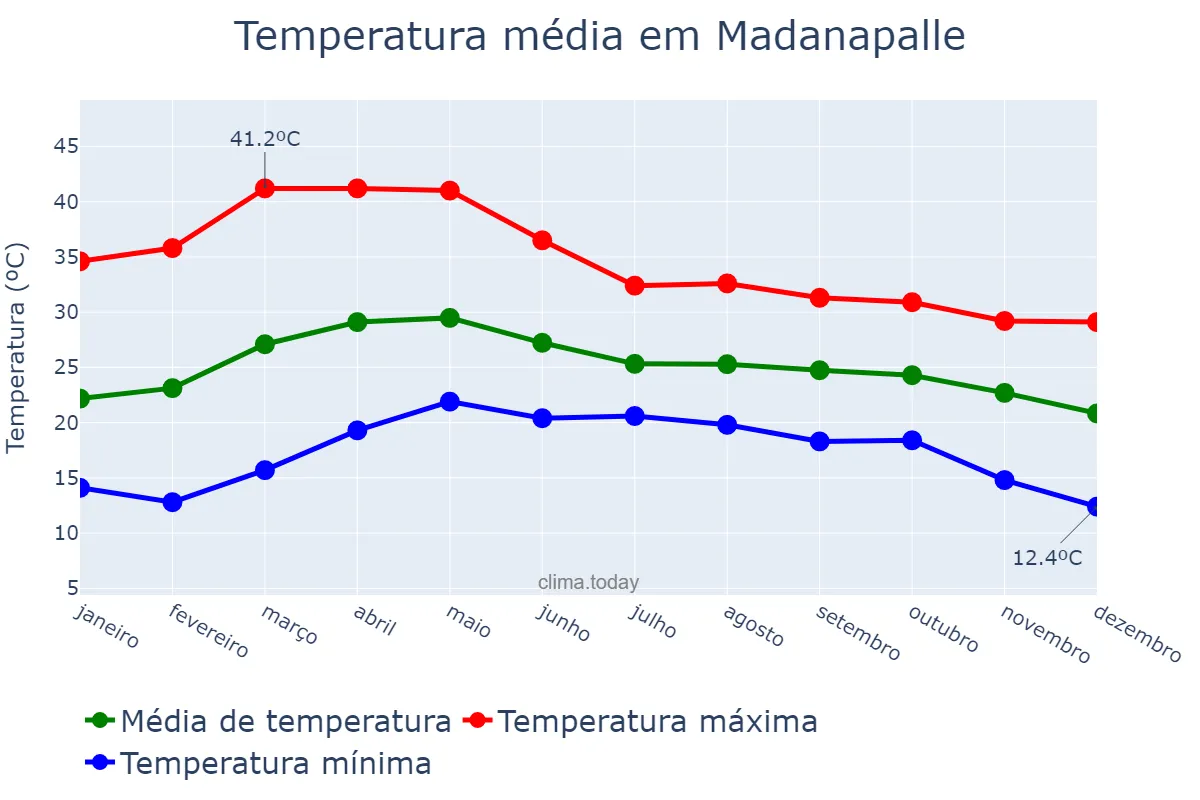 Temperatura anual em Madanapalle, Andhra Pradesh, IN