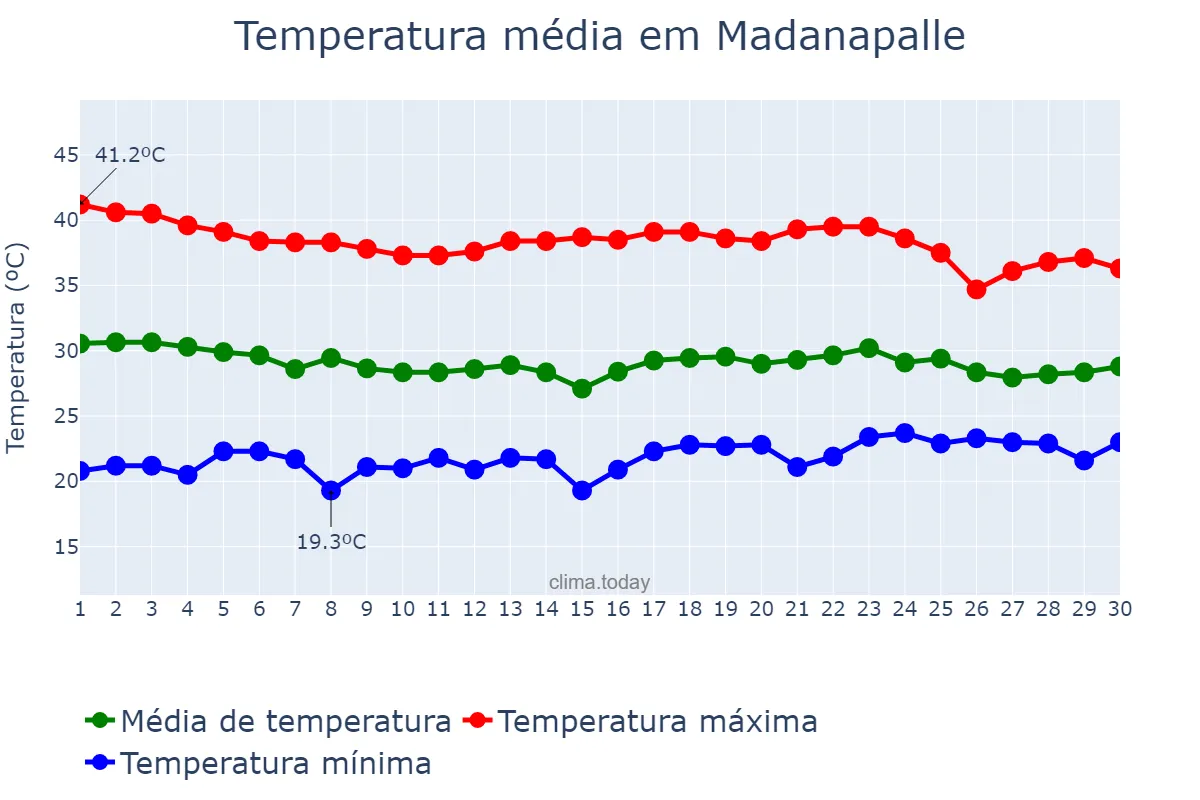 Temperatura em abril em Madanapalle, Andhra Pradesh, IN