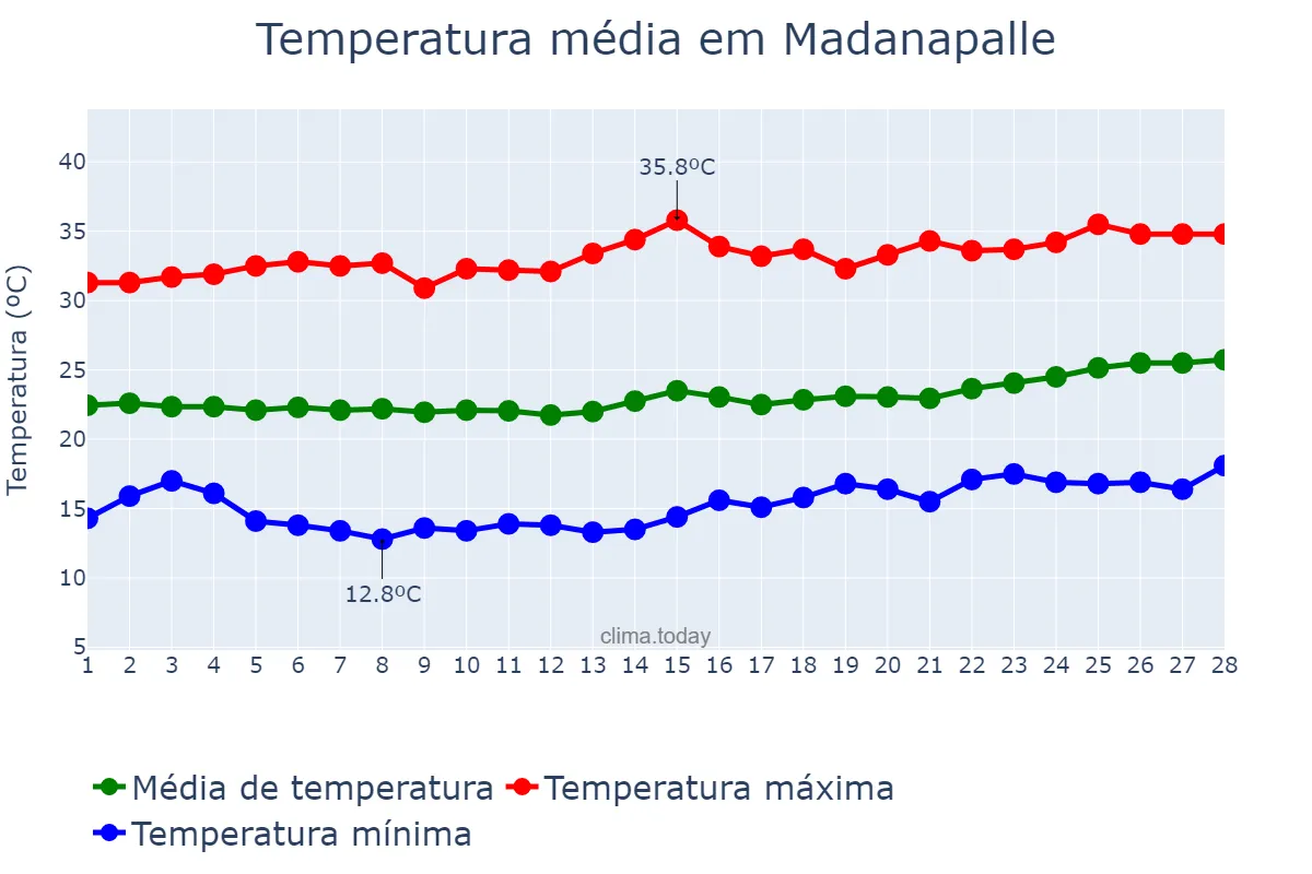 Temperatura em fevereiro em Madanapalle, Andhra Pradesh, IN