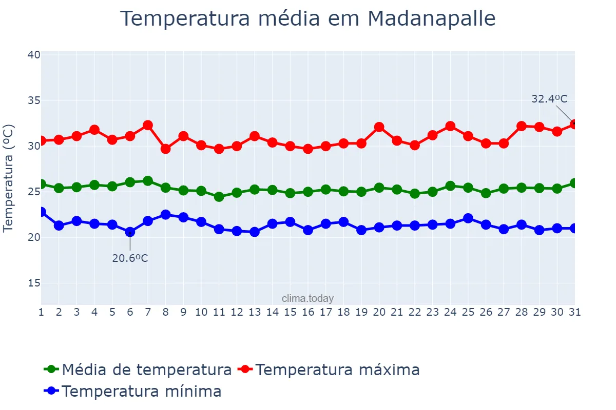 Temperatura em julho em Madanapalle, Andhra Pradesh, IN