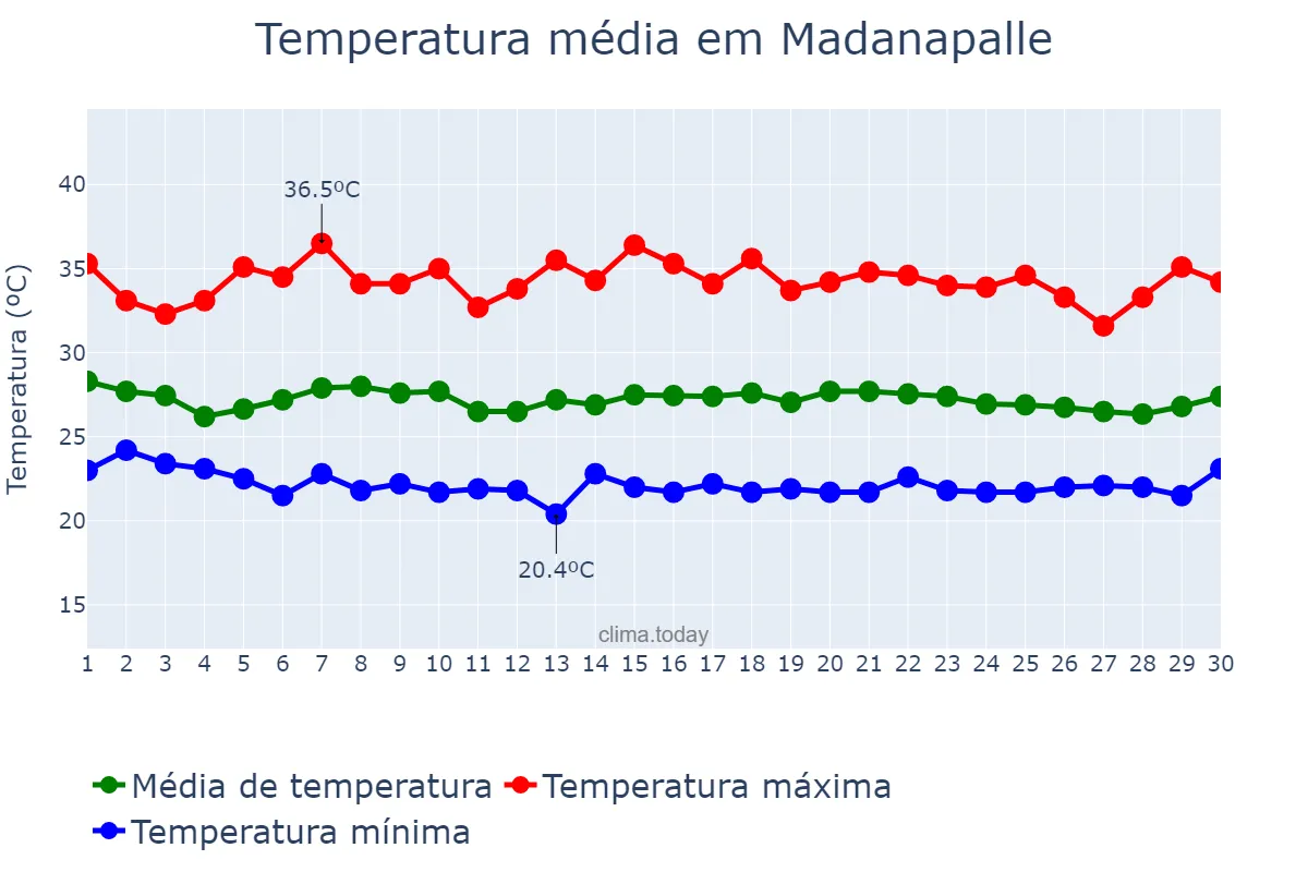 Temperatura em junho em Madanapalle, Andhra Pradesh, IN