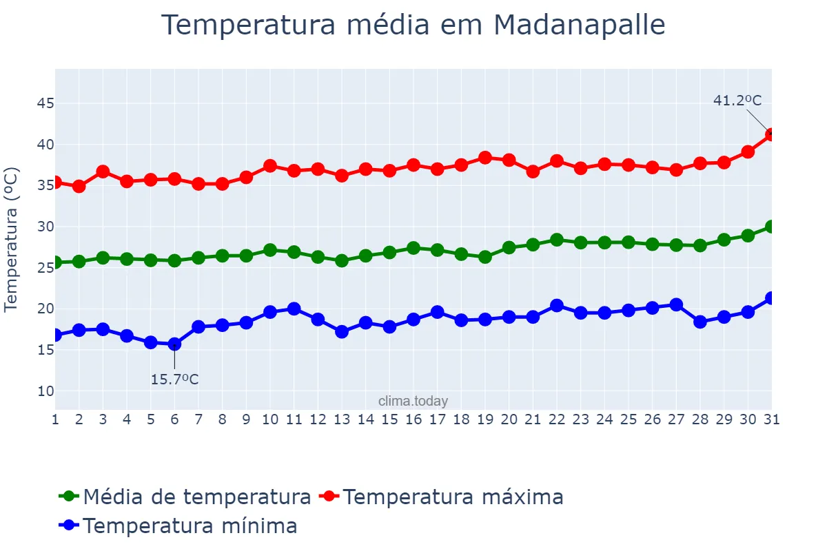 Temperatura em marco em Madanapalle, Andhra Pradesh, IN