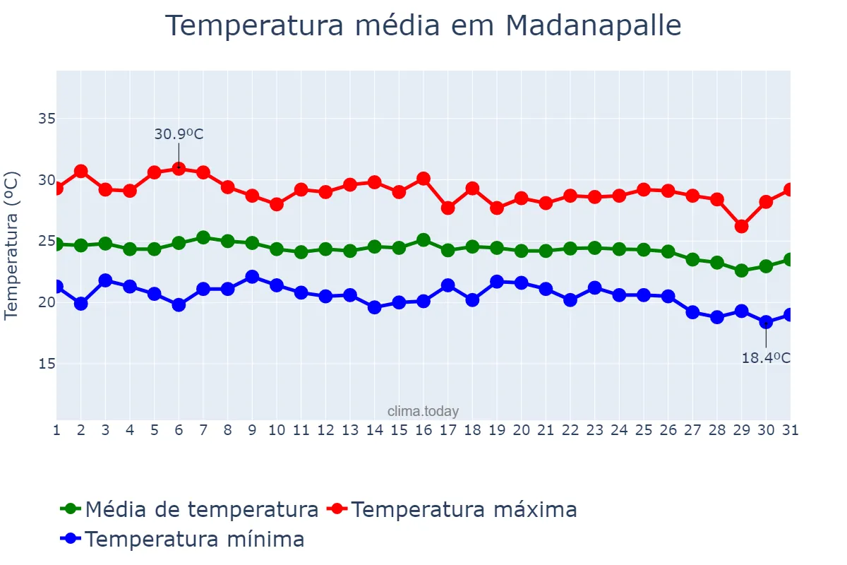 Temperatura em outubro em Madanapalle, Andhra Pradesh, IN