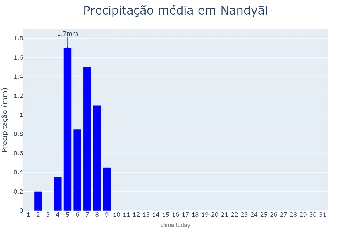 Precipitação em janeiro em Nandyāl, Andhra Pradesh, IN