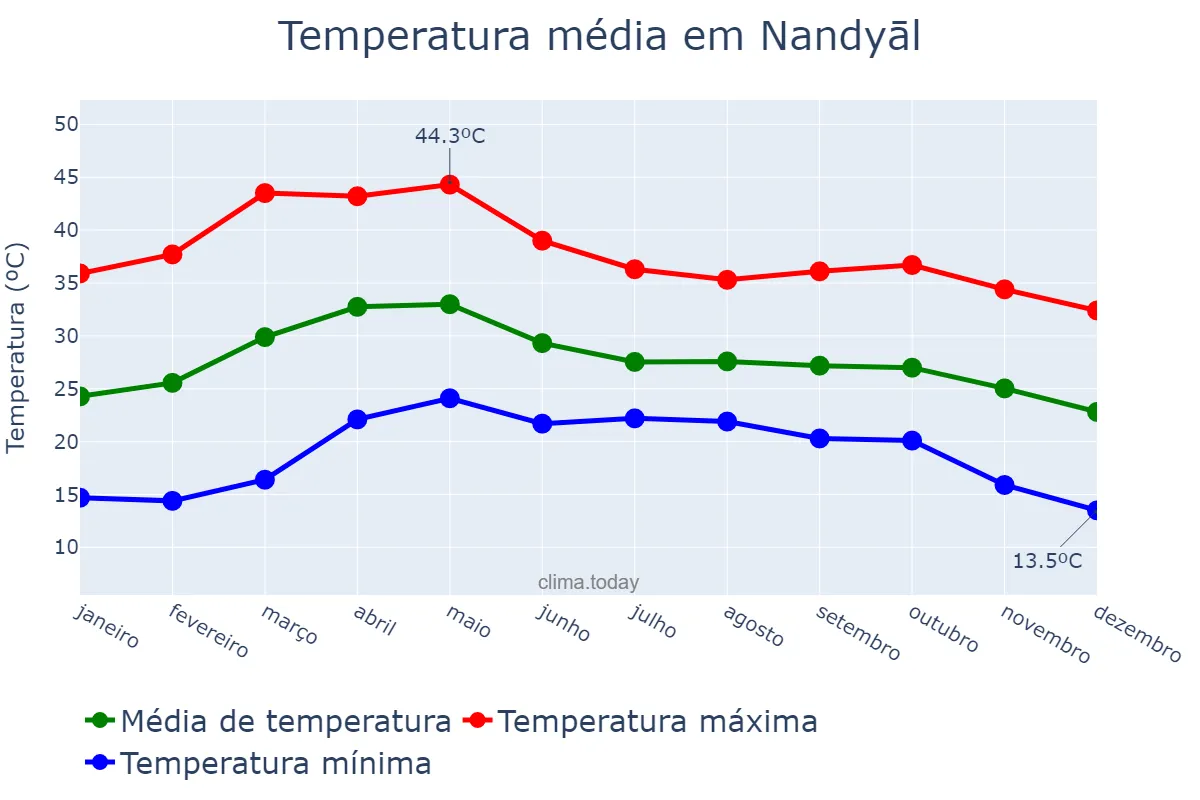 Temperatura anual em Nandyāl, Andhra Pradesh, IN