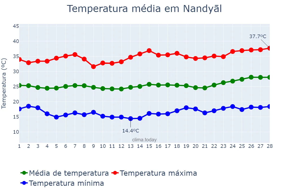 Temperatura em fevereiro em Nandyāl, Andhra Pradesh, IN