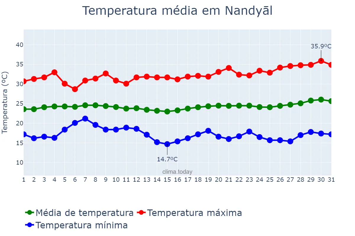 Temperatura em janeiro em Nandyāl, Andhra Pradesh, IN