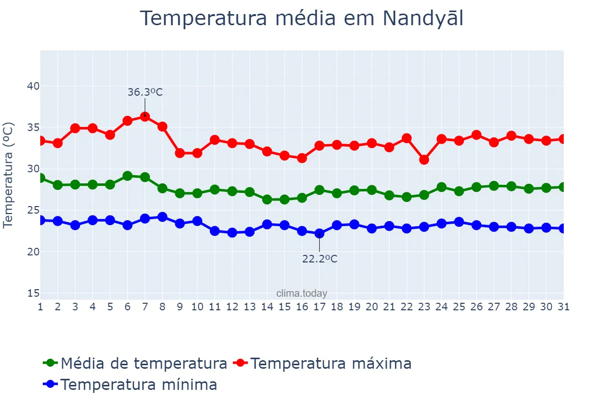 Temperatura em julho em Nandyāl, Andhra Pradesh, IN